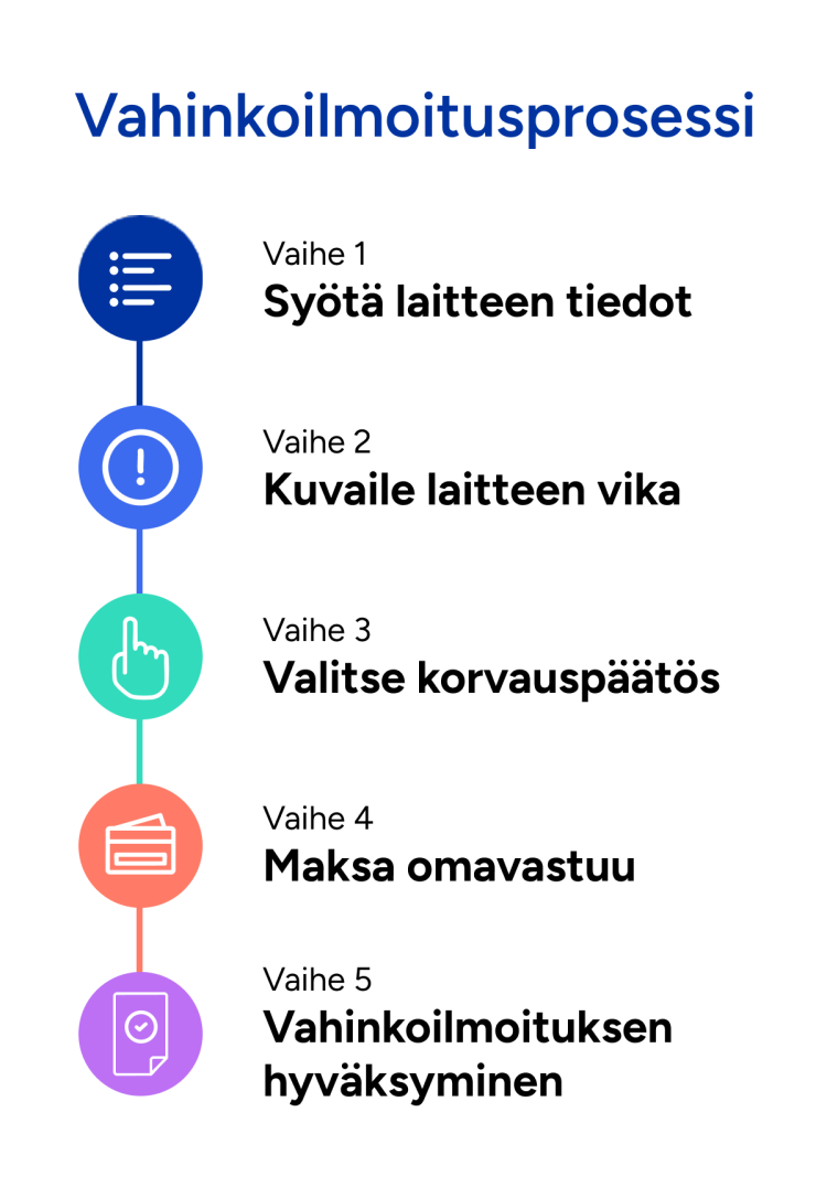 5 askeleen vahinkoilmoitusprosessi. Vaihe 1) Sy&ouml;t&auml; laitteen tiedot, vaihe 2) Kuvaile laitteen vika, vaihe 3) Valitse korvausp&auml;&auml;t&ouml;s, vaihe 4) Maksa omavastuu, vaihe 5) Vahinkoilmoituksen hyv&auml;ksyminen